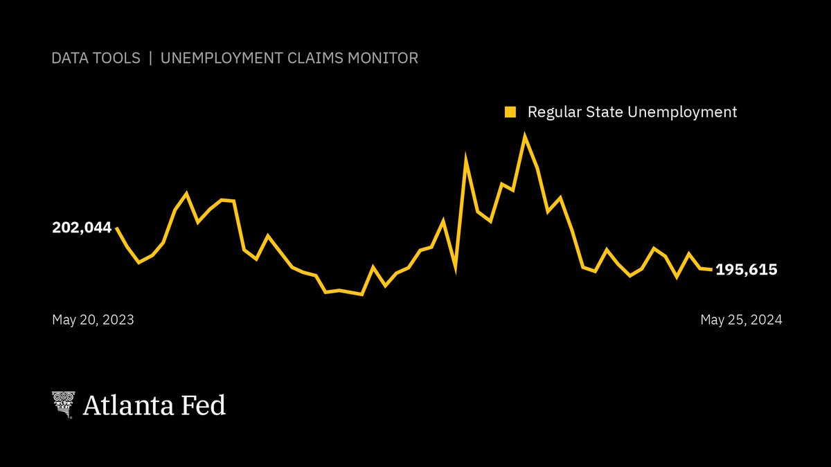 For the week ending May 25, new regular state unemployment claims (not seasonally adjusted) increased 1.5% from the previous week. See our #Unemployment Claims Monitor. atlfed.org/3Rt0uhB