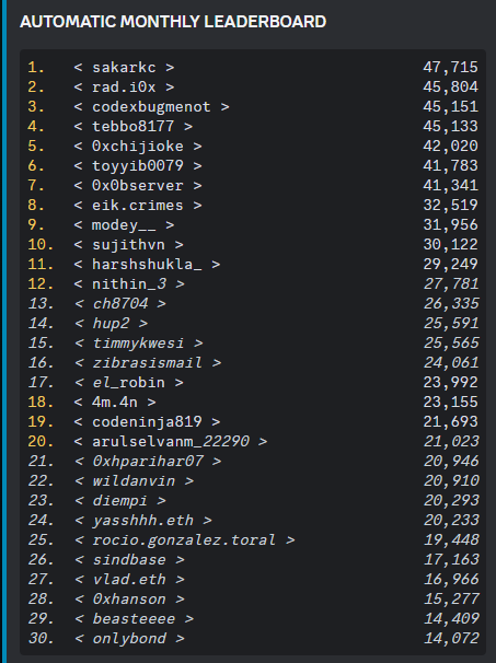 gabrieldegiuli's tweet photo. @AlchemyLearn May Quiz Tournament is over!
It was a lot of fun and learning 🚀 
This is the final (top-30) Leaderboard 🔥 
Congrats to @SakarKC6, the new Monthly Winner! 🏆
Kudos, congratulations and huge thanks to everyone for participating! 🙌 https://t.co/CpmgS0reqe