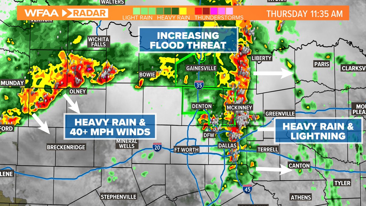 11:35am: Non-severe storms in DFW will move east with heavy rain and 30 mph wind gusts. The flood concern along Red River counties continues for 1-2 hours. Watching more storms to the NW with more heavy rain & 40 mph wind gusts. Storms will continue through early PM #wfaaweather