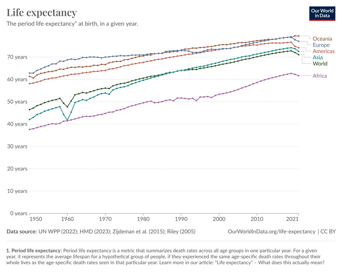 What is #Longevity? 
I’ve been off the grid for a bit, diving deep into a topic that’s captivated me. Longevity goes beyond just living longer—it’s about living better, both individually and as a society. More in the attached post from my LI. 
#DemographicChange #FutureOfHumanity