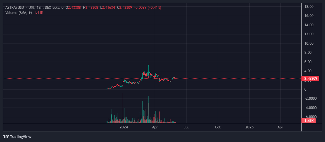 rutradebtc's tweet photo. Zoom the fuck out and just chill!

$ASTRA up 90% from recent bottom but this is tiny in-front of what's coming next.

High conviction gem! https://t.co/i6ERSzjkNR