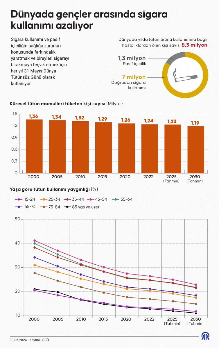 🌍 Dünya genelinde 2000'de yetişkinlerin yaklaşık yüzde 33'ünün tütün ürünleri kullandığına işaret edildi 📄 Raporda, 22 yıl sonra ise bu oranın yüzde 21'e gerilediği kaydedildi 🚭 Dünyada gençler arasında sigara kullanımı azalıyor v.aa.com.tr/3235020