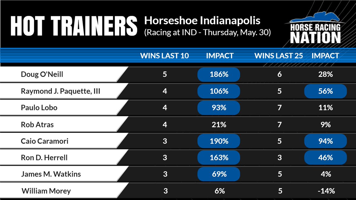 Trainer @DougONeill1 (2,893) with recent wins @santaanitapark (G.3 Daytona Stakes) and @lonestarpark (Texas Derby) tops the @HR_Nation Hot Trainers in today @HSIndyRacing. Is 7-1-1-1 at IND this season. Has FTS SKYLAROSE entered in MSW Fillies Sprint (4.45pm). Ray Paquette, III