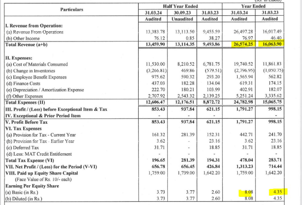 #Annapurna Swadisht😋🍲

Swadisht results by the co.💥

Fy24
Rev. up 65%🚀
Ebitda up 2x
10.5% vs 8.4%
Pat up 84%🚀🚀

Looking to double its turnover in Fy25
130crs will be added via recent acq. & rest by organic growth

Hv hired professionals from industry to scale up operations