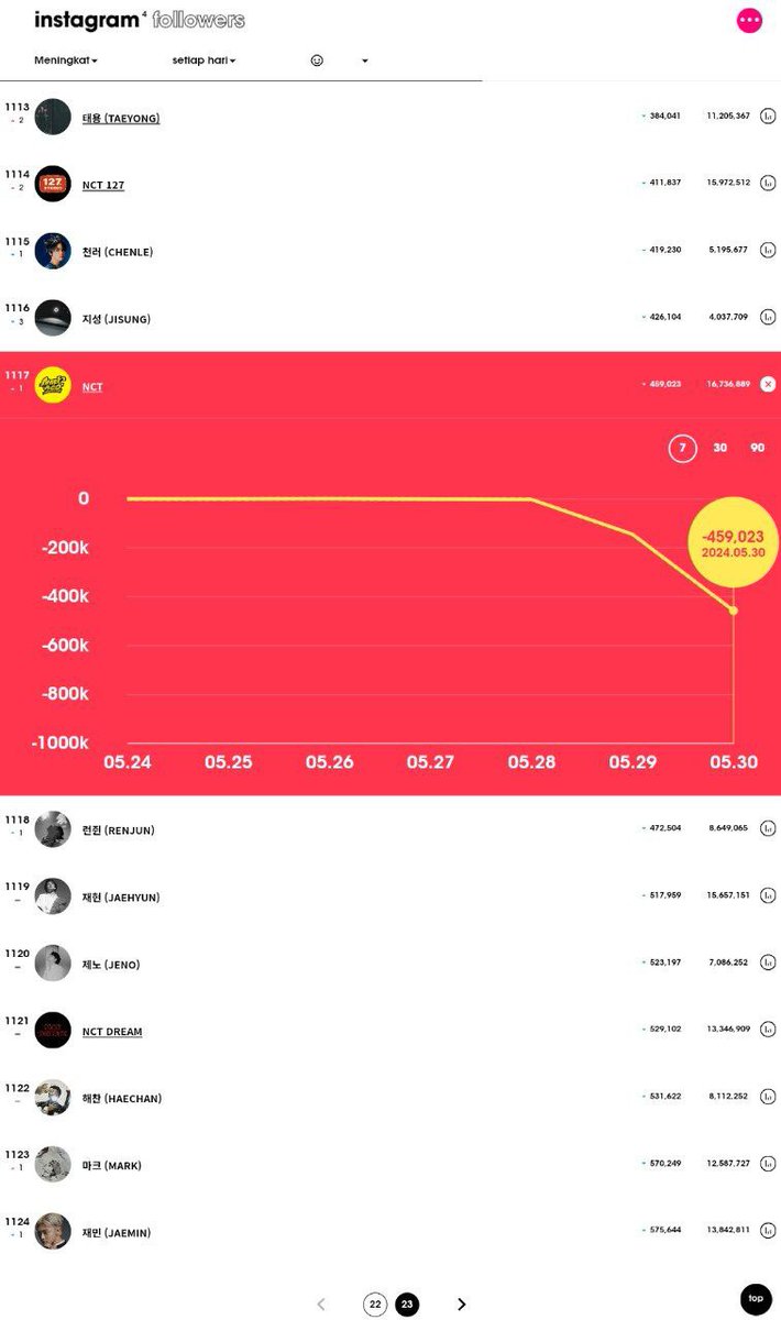 Penurunan pengikut Insta hari ini nct!