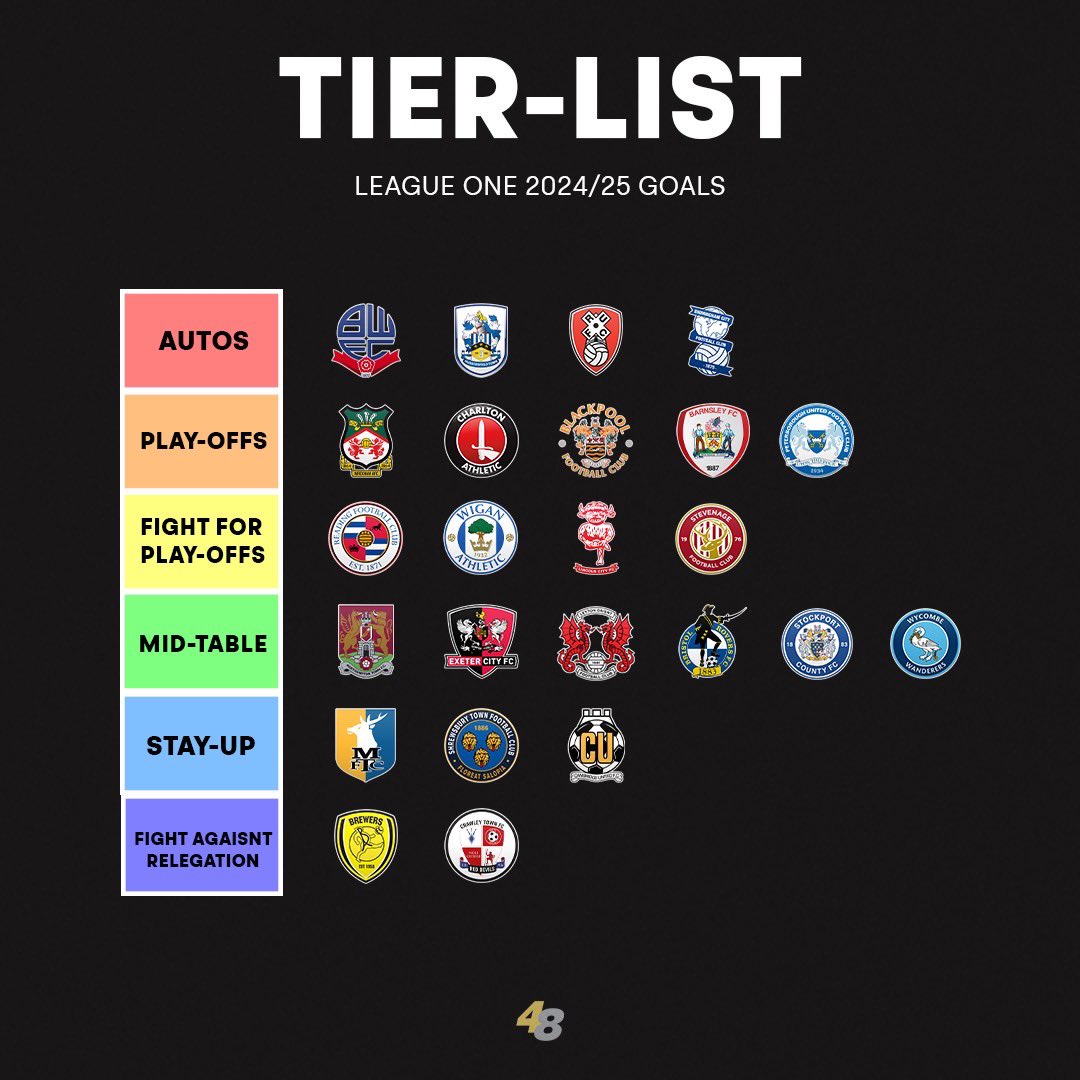 ALL FOCUS TOWARDS NEXT SEASON! 😍📊

We’ve had our go at ranking all Championship &amp; League One clubs on a tier list based off their expectations for next season! 👀👉

Do you agree with our goal for your club !? 👇

#championship #leagueone #efl