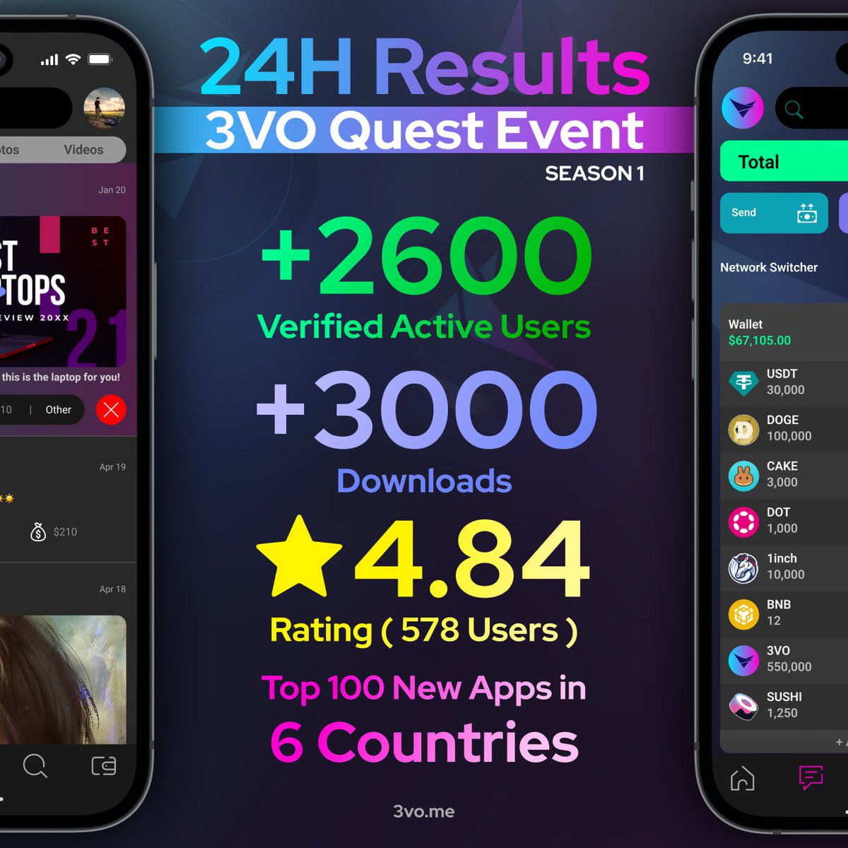 3vo_me's tweet image. 24h since our MVP launch:
- 3k+ app downloads
- 2,6k new user accounts (verified with phone and email)
- average rating 4.84 stars (578 reviews)
- 3VO trending in top100 in 6 countries globally

#web3 #bullish #blockchain #crypto #3vo