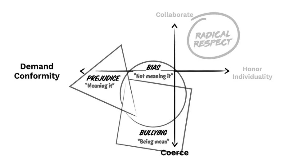 Many people in health & care have been inspired by the book 'Radical Candor'. The author, @kimballscott has recently published a second book: 'Radical Respect'. This kind of respect is something we owe to everyone - not something that needs to be “earned.” It means having regard