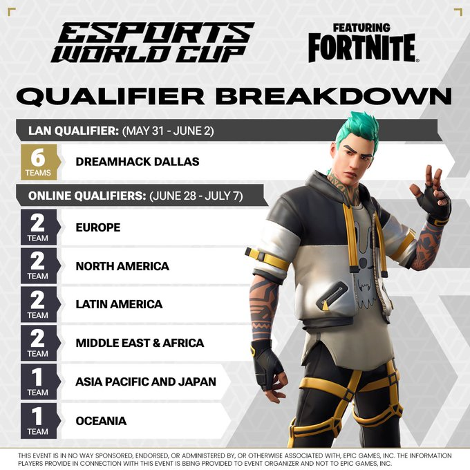 Esports World Cup ft. Fortnite will officially be 16 teams 

6 teams from DH Dallas (this weekend)
10 teams from Online Qualifiers (June 28th-July 7th)

$1,250,000 Total Prize Pool