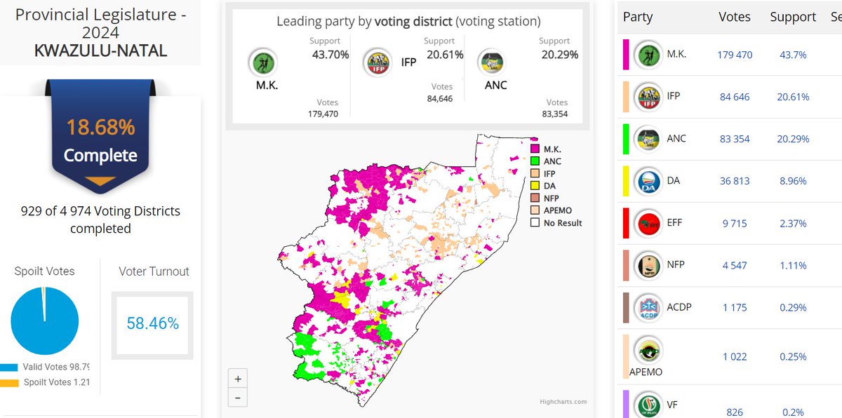 #NOOZ
#SAElections2024 
#ElectionResults 
#KZN 

Scenes: 

IFP: 😷🤕 Ha we ma! Why would my people do this to me?
ANC: Oh, welcome to hell. 😂
DA: You people...🧐
MK: Yey shathap wena!😠 Who's 'you people?' 😒 Jou bloody mshini. 
DA: What are you saying? Are you being tribal with