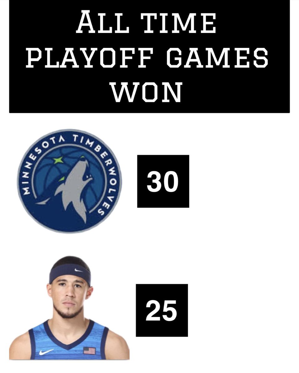 wrldofbook's tweet image. Devin Booker has 5 less playoff wins than the entire Timberwolves franchise