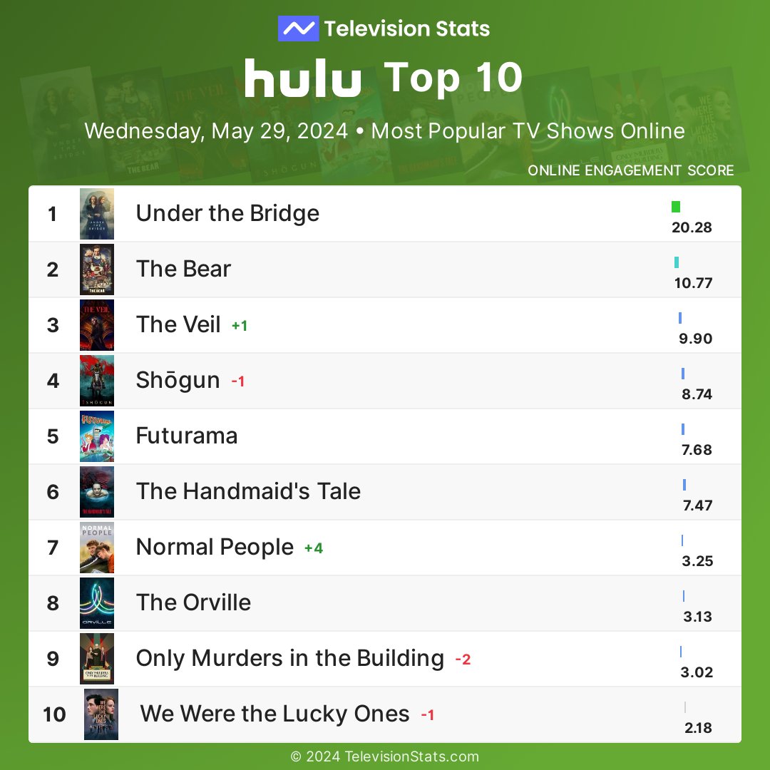 Top 10 most popular Hulu shows online yesterday

1 #UndertheBridge
2 #TheBear
3 #TheVeil
4 #Shogun
5 #Futurama
6 #TheHandmaidsTale
7 #NormalPeople
8 #TheOrville
9 #OnlyMurders
10 #WeWeretheLuckyOnes

More #Hulu stats: TelevisionStats.com/n/hulu