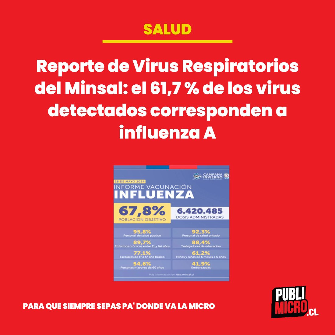 PublimicroCL's tweet photo. #Salud Con esta noticia la hacemos corta aquí 👉 https://t.co/Yl9F3SnmO8 #Reporte #Virus #Respiratorios #Minsal #virus #detectados #influenzaA https://t.co/aEICtl6sxH