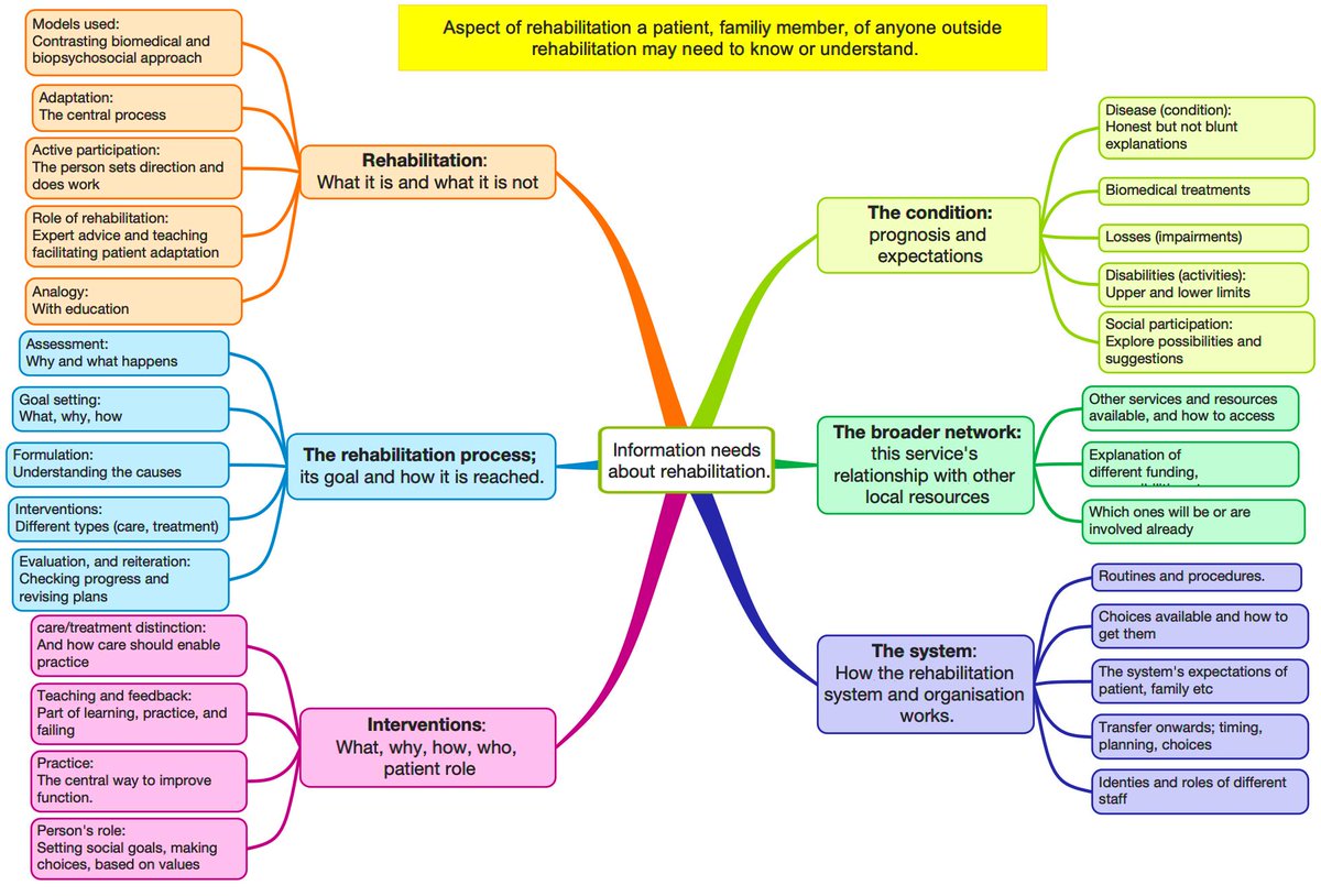 derickwaderehab's tweet photo. If you were a patient or anyone outside a rehabilitation service about to be involved with it, what would you want to know? The MindMap outlines domains I can think of, to structure my website. Can you suggest other matters, do you have better ideas? Please let me know. https://t.co/YRW0hCFBsV