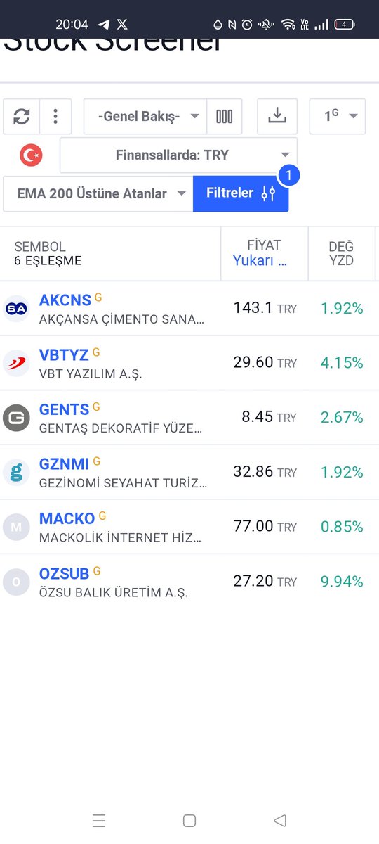 31 Mayıs Cuma

SMA 200 Dip'ten Dönenler

Günlük'te #BFREN #MIATK #GENIL #DGGYO #GEDIK #AFYON #INTEM #PRKME #VBTYZ #AGYO #ADESE 

EMA 200 Üstüne Atanlar

Günlük'te #AKCNS #VBTYZ #GENTS #GZNMI #MACKO #OZSUB