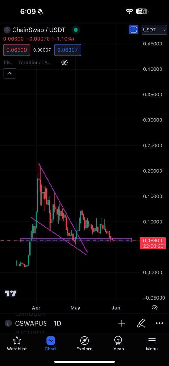 $CSWAP Just Needs 6 Billion Market Cap For 100x

In Previous Bullrun $UNI / #UNISWAP Market Cap Was 20 Billion & Currently $UNI Standing at 8 Billion Market Cap

If in This Bullrun We Achieved 6 Billion For $CSWAP We Will Get Clean 100X

If Not 100x   50 X Is Easily Possible From