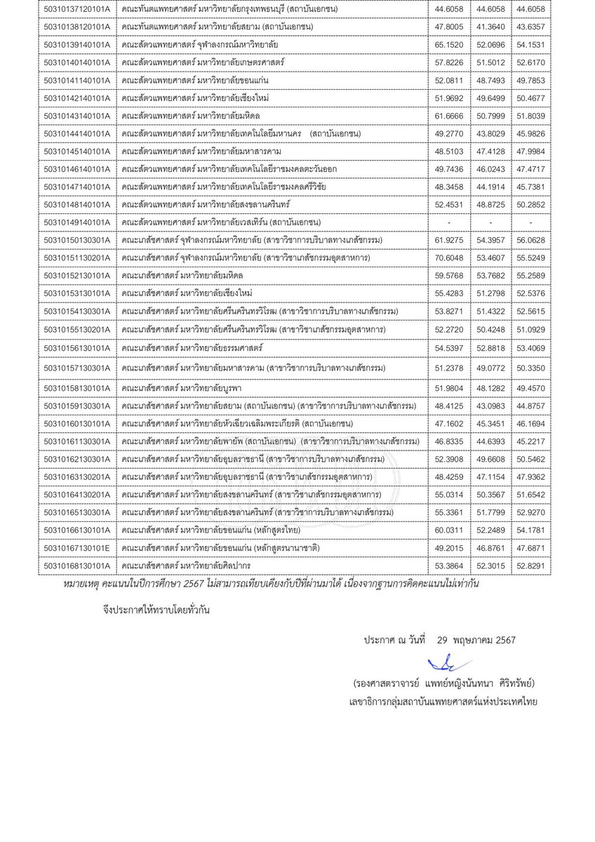 ต่ำสุดกสพทมาแล้วว
(อย่าตกใจ ปีนี้เต็ม 90 ครับผมม)
#dek67 #กสพท67