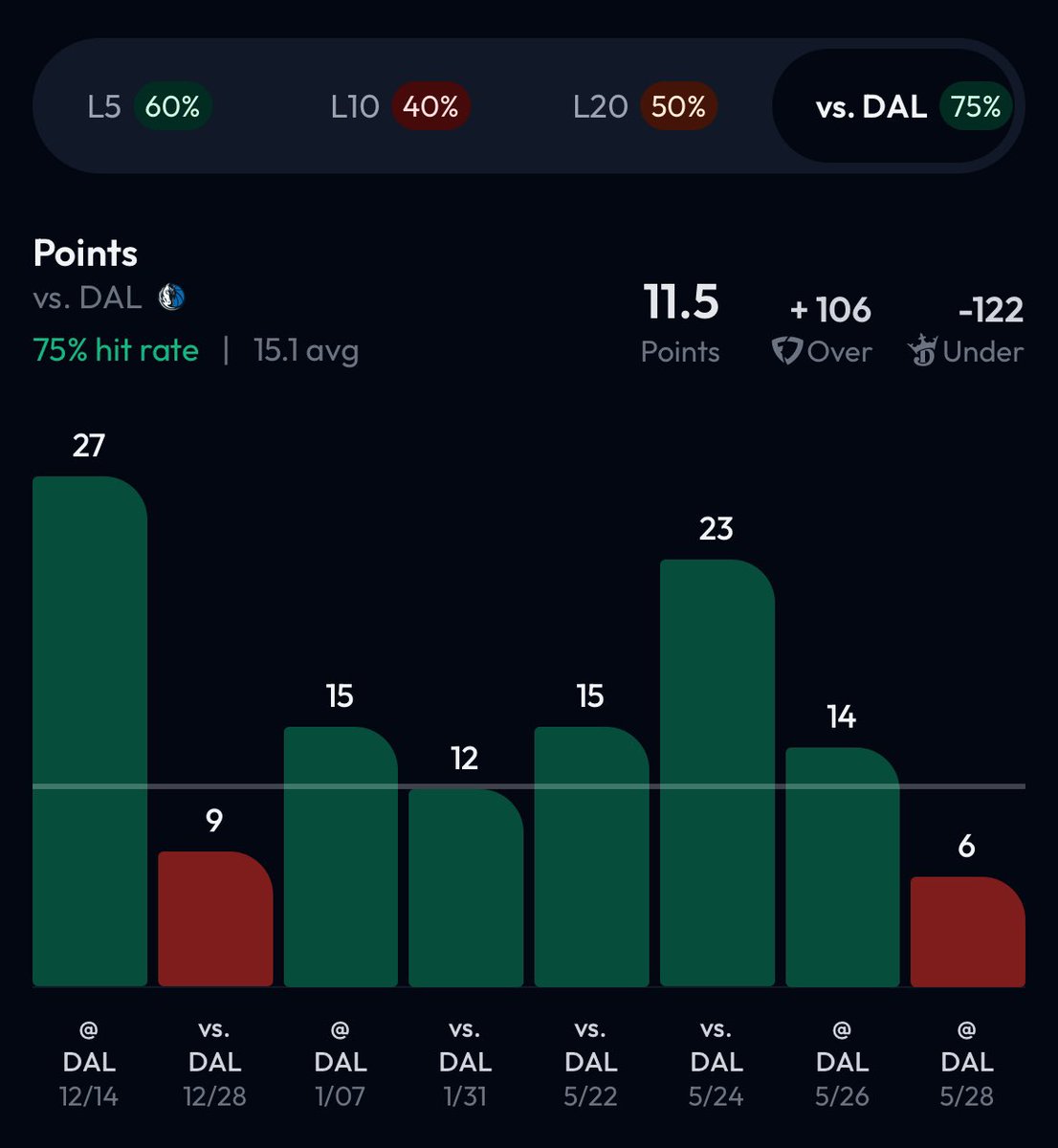 fearNYK's tweet photo. 🌟Prop of the day! 
🔥Naz Reid over 11.5 Points!🔥

🧠Research provided by @locks_gg app! Available now on iOS 👉 https://t.co/VZVesfNjYX 

#GamblingX 
Like and RT for more plays https://t.co/HlMRgllPvq