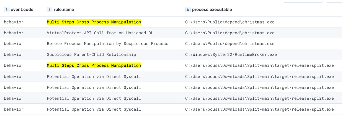 SBousseaden's tweet photo. new detection for multi-steps/split process injection pushed out

Example of PoCs:
https://t.co/wl1mWzc38K https://t.co/PD3qRIiYmn

Detection:
https://t.co/dZc2kZh0Ti https://t.co/cTSbl2B0pk