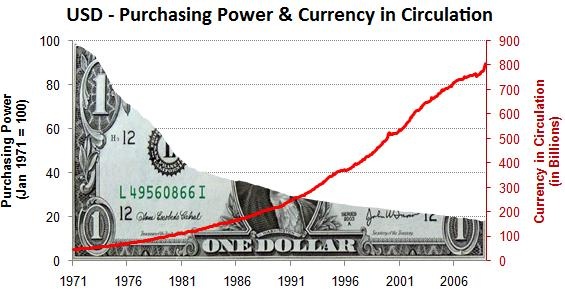 #BTC  🎯📈
When they increase the Money Supply by lowering he interest rates, then the purchasing power of money goes down. This is true for all currencies in every nation.

#Bitcoin fixes this for you.
