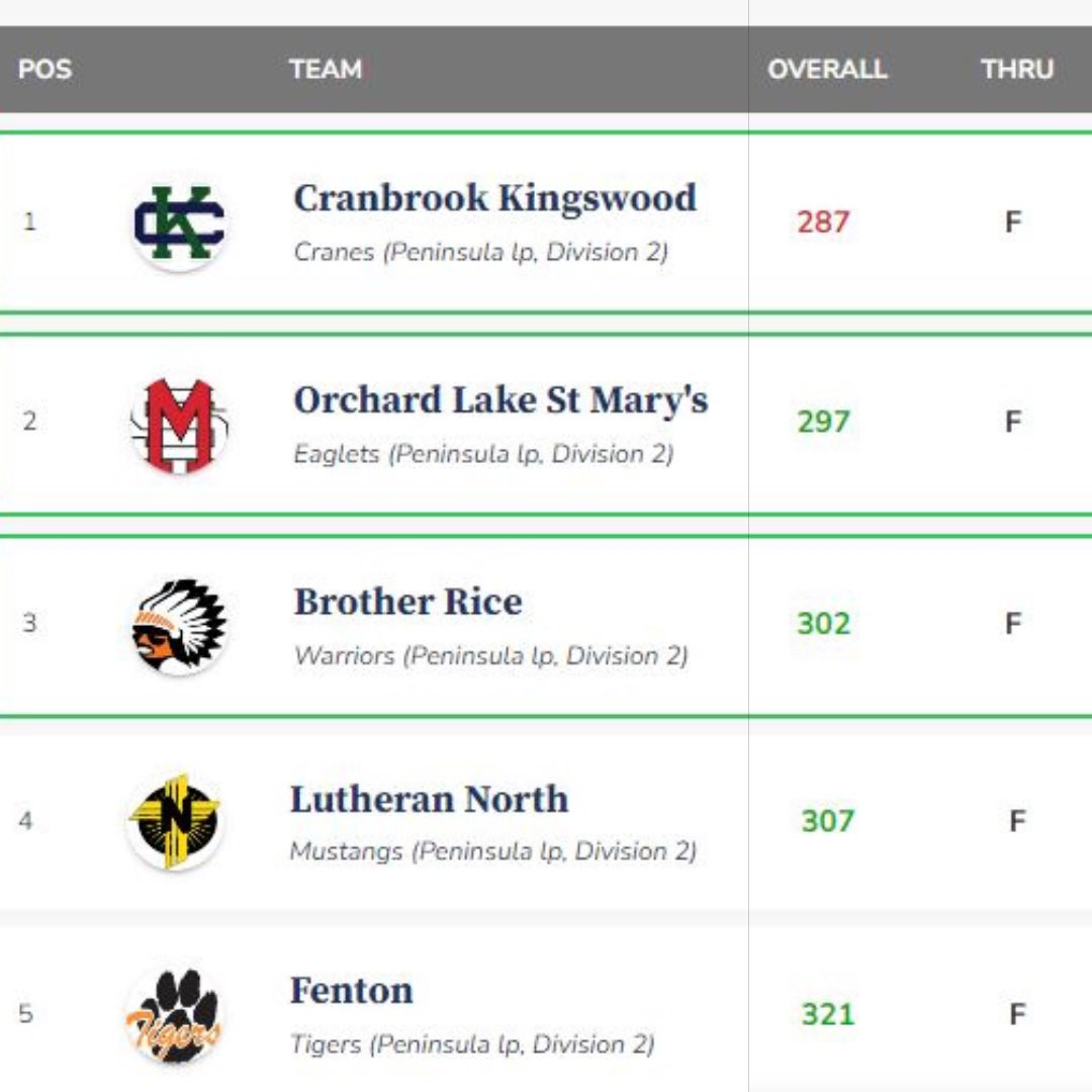 ⛳️🏅 Congrats to freshman Noah Shea for shooting a 72 at the Regional Tournament this past week and earning a spot at the MHSAA State Competition on June 7th & 8th‼️

📣 Also a shout out to the varsity golf team for earning 4th place at the Regional Tournament! 

#GoMustangs🐴