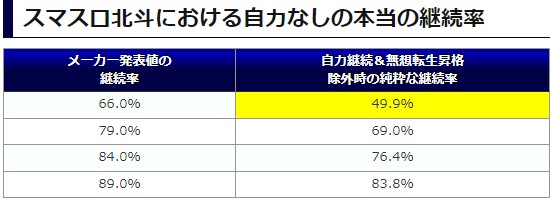 ついに判明しました！

北斗のBB継続率メーカー発表値は
Vストック＆無想転生昇格
を含めた数値ということで間違いないです。

📢クロロ店長 新着記事：
📝確信的な詐欺だった｜BB継続率検証
▶rx7038.com/?p=833062
＃スマスロ北斗