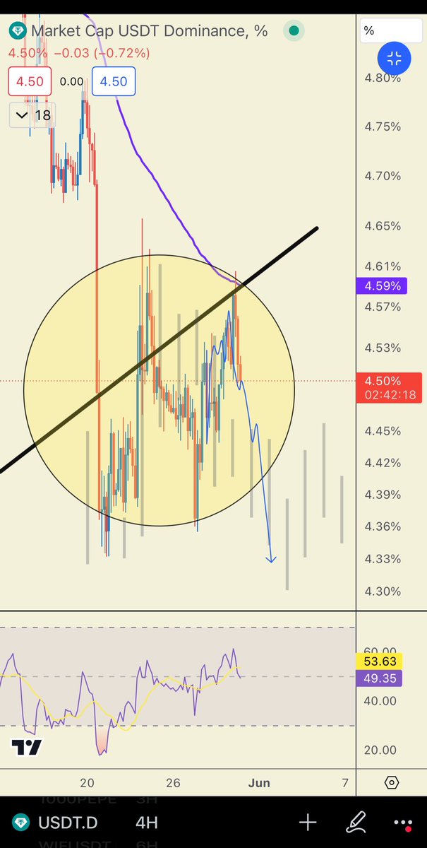 Cryptorphic1's tweet photo. #USDT 👀 Tether looks dumpy. You know what it means. 

#Crypto https://t.co/B6HieluTqp