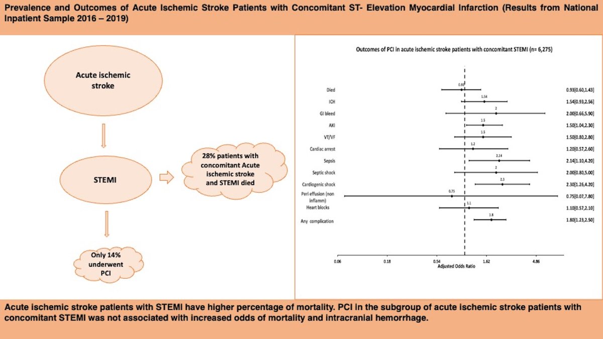 The Interplay of Acute Ischemic Stroke and ST-Elevation Myocardial Infarction on Outcomes In this #BloggingStroke post, @QDing3 discusses #Stroke article by @Shivani65055325 et al. @tanveer907 @iQ_cath ahajournals.org/do/10.1161/blo…