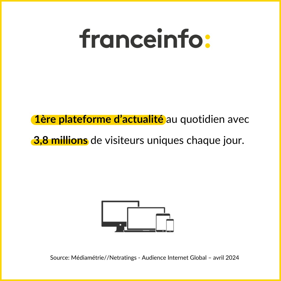 📈 #Audiences numériques avril 2024 @franceinfo 💻 1re plateforme d'actualité au quotidien avec 3,8M de visiteurs uniques 🙏 Merci de votre confiance !