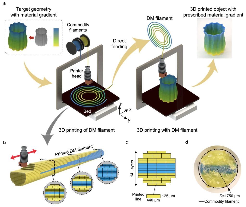 Researchers develop new method for multi-material FDM 3D printing buff.ly/4bDufp8 #3DPrinting