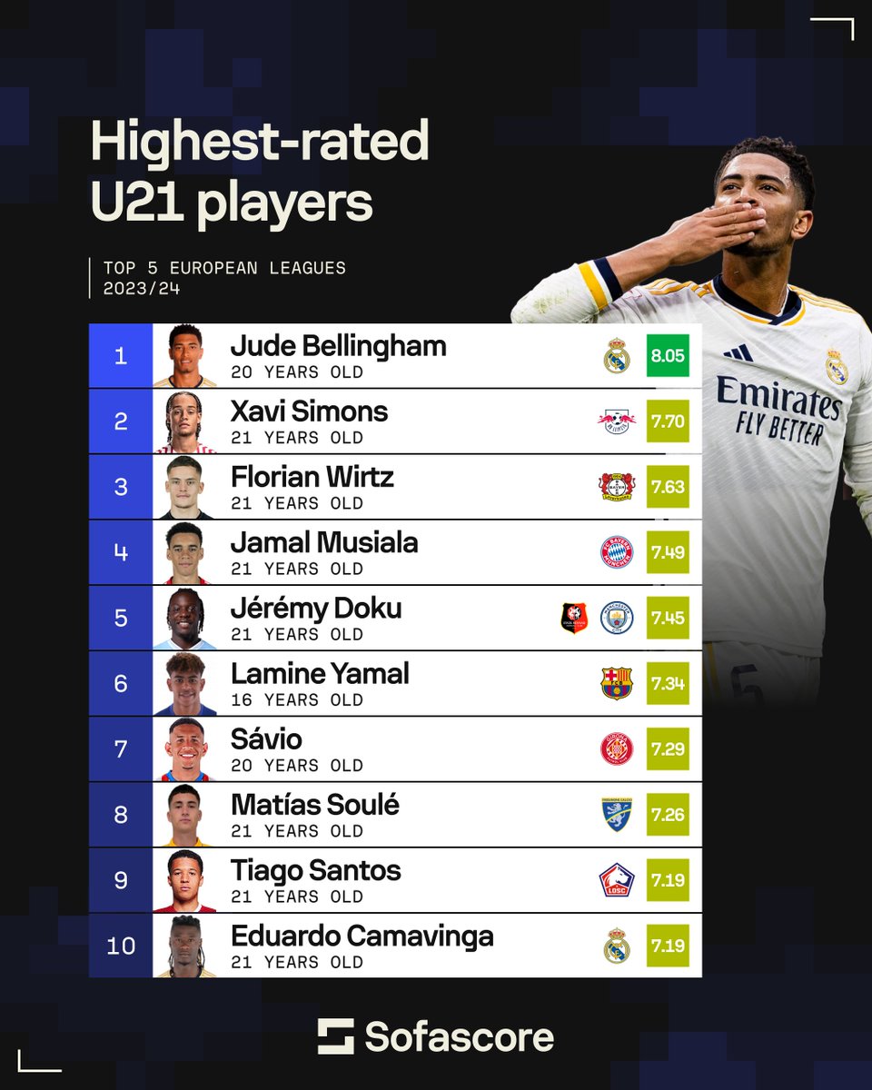 🔝 | TOP 10 YOUNGSTERS IN THE TOP 5

We've already established that Jude Bellingham was the outstanding youngster in Europe this season, but there's impressive talent behind him as well! 💎

Which one of these gems would you most like to see playing for your favourite club? 🤔