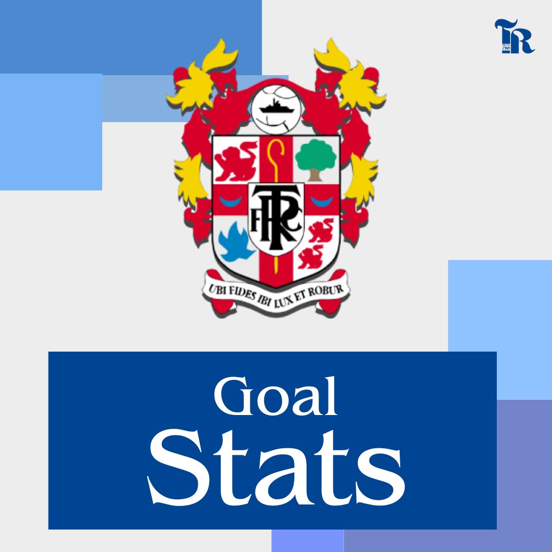 🚨📊| Tranmere Rovers scored 67 goals in the 2023/24 @SkyBetLeagueTwo season, so how did each of them happen? We have the stats! ⬇️

⚽| Open play: 50
⚽| Set piece: 10
⚽| Free kick: 0
⚽| Penalty: 4
⚽| Own goals: 3

#TRFC | #SWA