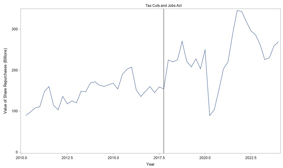 Periodic reminder of the effect of the TCJA on share repurchases: