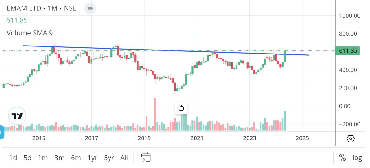 finbiz24's tweet photo. BreakOut Stock โจ
Monthly & Weekly
Confirm BreakOut๐ฏ
1. #EmamiLtd
2. #KNRCON
#BREAKOUTSTOCKS #BreakOutLevel https://t.co/myOt43dpFI