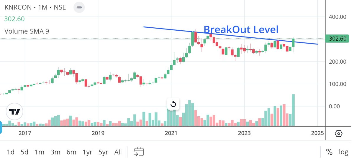 finbiz24's tweet photo. BreakOut Stock โจ
Monthly & Weekly
Confirm BreakOut๐ฏ
1. #EmamiLtd
2. #KNRCON
#BREAKOUTSTOCKS #BreakOutLevel https://t.co/myOt43dpFI