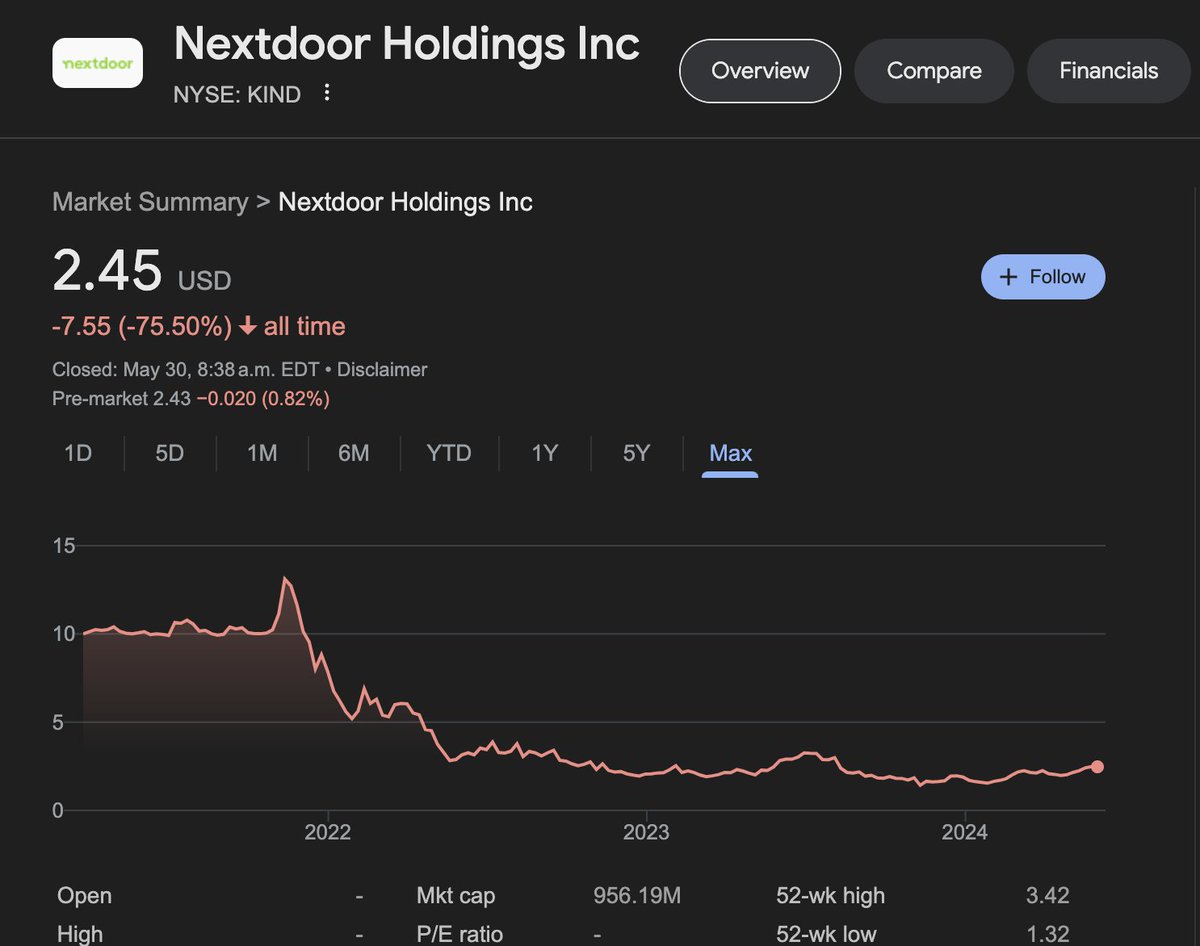 Tell me why acquiring NextDoor is a bad idea. It's down 75% since IPO. And it feels wildly undervalued to me. 1) Cash $432.68M 2) Valuation is $524M ($956M - $432.68M) 3) Weekly active users 42 million So they are valuing a weekly active user at $10.28/user