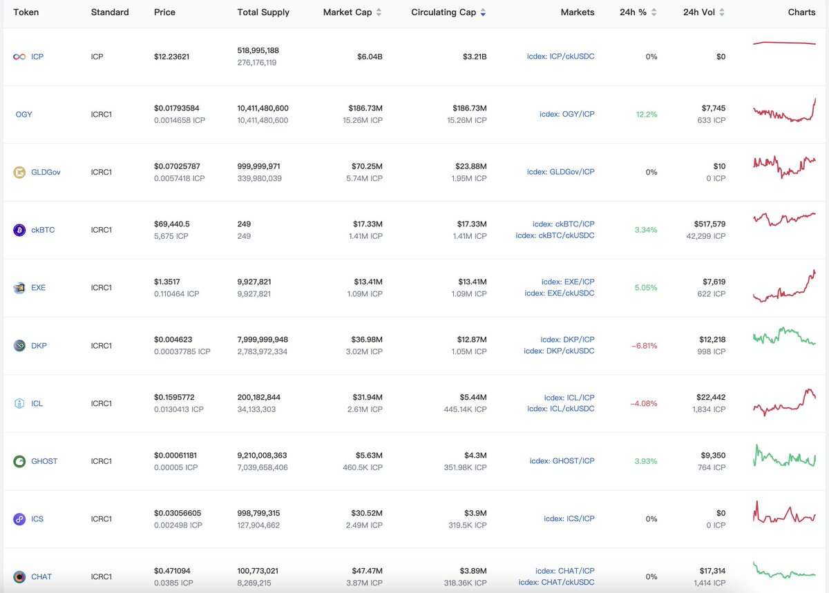 The top 10 assets in IC-eco by 'Circulating Cap', as tracked by IC.House.  #Dfinity #ICP 
ic.house/MarketCap