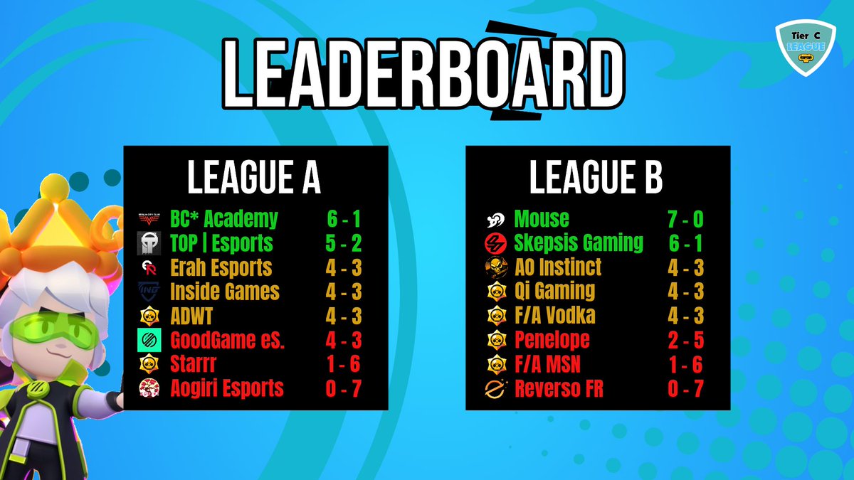 FA_Mouse1's tweet photo. So cleaaan 🫣
Thanks to @fedeilrobo for this organisation 

See you in playoff @BerlinCityClub @SxS_Skepsis @TOP__CR 👋🏼 https://t.co/QwXE7qp7yG