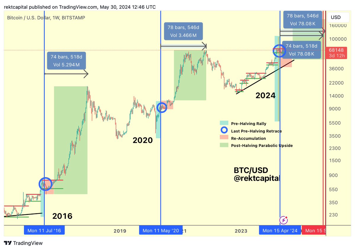 #BTC 

In the 2015-2017 cycle, Bitcoin peaked 518 days after the Halving

In the 2019-2021 cycle, Bitcoin peaked 546 days after the Halving

If history repeats and the next Bull Market peak occurs 518-546 days after the Halving...

That would mean Bitcoin could peak in this cycle