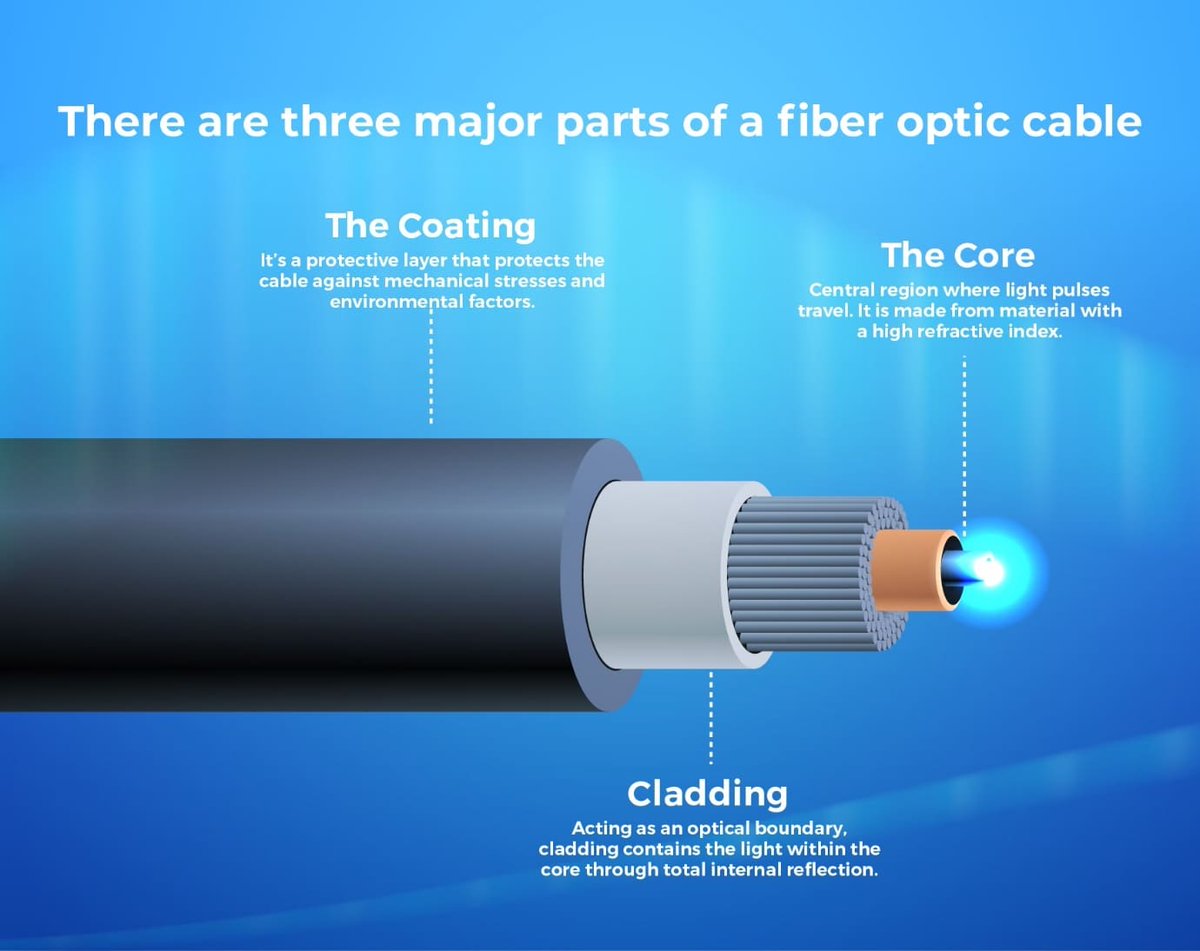 telecomie's tweet photo. #Telecommunications #telecominfrastructure #fiberoptic  #network #5g https://t.co/gGFEz1gJQN