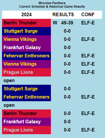 Week 2⃣ @ELF_Official 🏈preview between @StuttgartSurge 🇩🇪and @pantherswroclaw 🇵🇱.

#ELF #ELF2024 #ELFTwitter #EuropeanLeagueofFootball #Analytics #SRGatWPA

➡️pro-football-results.com/elf.htm