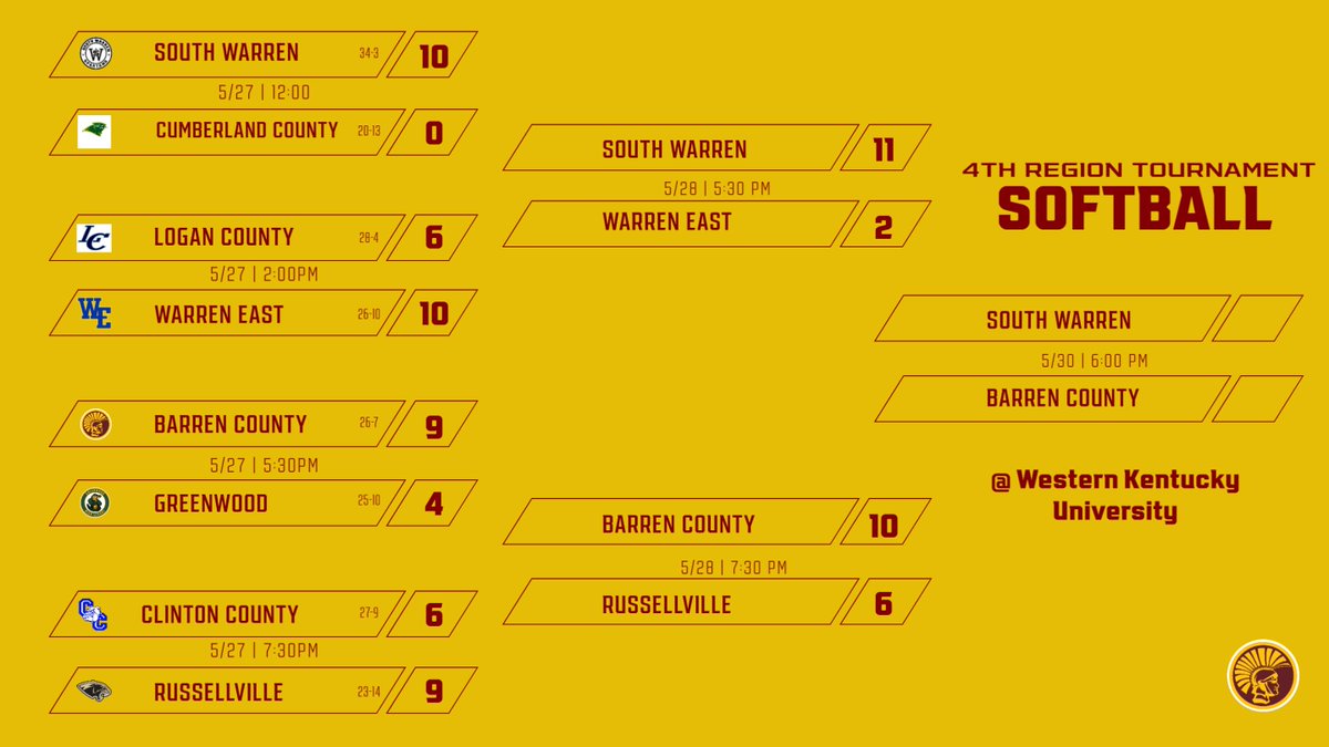 4th Region Championship game TONIGHT at WKU!  Trojanettes play South Warren for a spot in the KHSAA State Softball Tournament.  We need a big crowd there to cheer them on!  Admission is $6 cash at the gate and 1st pitch is at 6:00.  #WeAreBC