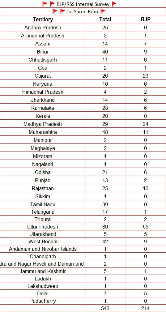 BJP -214- Now this SURVEY before last phase surfaced over the net.
Survey seems to be from BJP Head Quarter.
VOTE FOR JOB, HOUSE, WATER, FOOD, POOR

NO VOTE TO BJP

#Loksabha
#LokSabhaElection2024 
#ElectionResults2024
#GoBackModi 
#GoBackModiShah 
@AITCofficial 
@AITC_Parliament