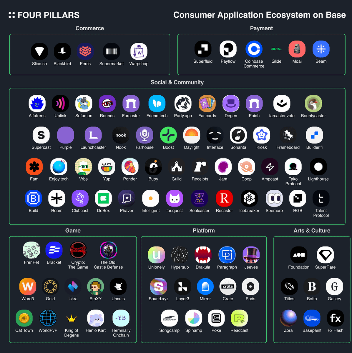FourPillarsFP's tweet image. : : Base: Bringing Future of Onchain Applications
Article By @pillarbear_ and @iskra_world 
Full Version of the Article: 4pillars.io/en/articles/ba…

Database of Onchain Applications on Base: airtable.com/app3QW2hxwkpCl…

---
Starting with the mission of onboarding more users on-chain,
