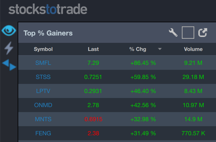 Good morning everyone! Happy Thursday!! Enjoy waking up to these morning Top % Gainers?📈 $SMFL $STSS $LPTV $ONMD $MNTS $FENG Show us some love with a retweet, favorite, or drop a reply below to let us know! 🔥 #thursdayvibe #stockmarkettoday #MarketWatch