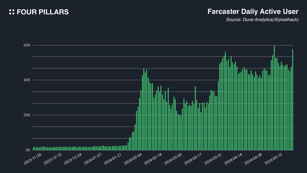 FourPillarsFP's tweet image. : : Base: Bringing Future of Onchain Applications
Article By @pillarbear_ and @iskra_world 
Full Version of the Article: 4pillars.io/en/articles/ba…

Database of Onchain Applications on Base: airtable.com/app3QW2hxwkpCl…

---
Starting with the mission of onboarding more users on-chain,