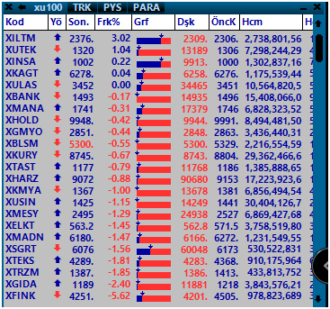 #XU100 #X030 #VIOP Endeksler 16:00 itibaiyle Global ve Bankof un satışlarıyla kırmızıya döndü

#aefes #akbnk #aksen #alark #arclk #asels #astor #bimas #cimsa #doas #dohol #ekgyo #enjsa #enkai #eregl #froto #gubrf #garan #halkb #hekts #isctr #kchol #kontr #kozaa #kozal #krdmd