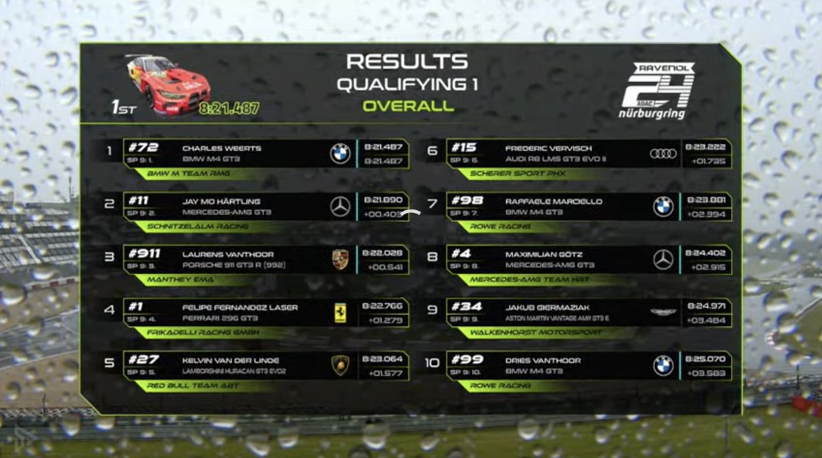 Q1 RESULT RMG’s BMW topped the charts on a dry track before heavy rain set in. #IGTC | #24hNBR 🌲