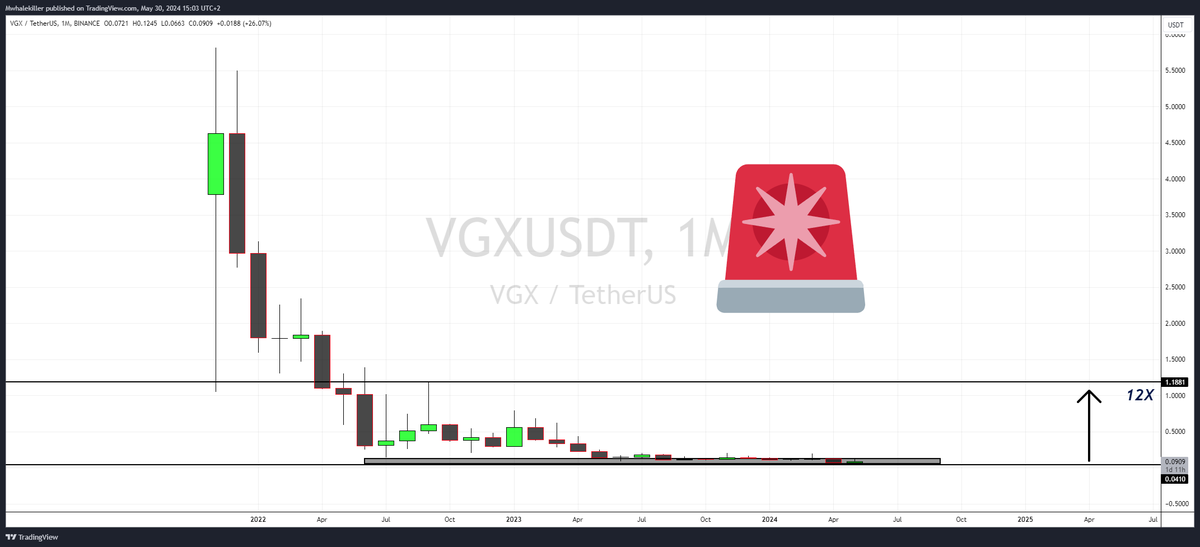MWhalekiller's tweet photo. #VGX $VGX 

I am only Showing the Rekt Charts, You Research the Fundamentals !!