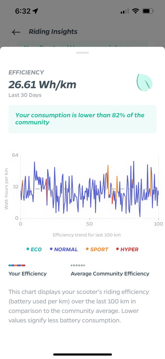 Saravanannaven's tweet photo. #OlaBadgeOfHonour @OlaElectric @bhash proudly saying my energy consumption is less than 82% of the community ⚡️ https://t.co/ml6zUtiH6l